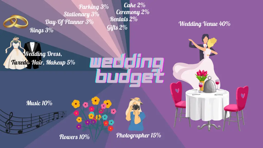 wedding budget percentage