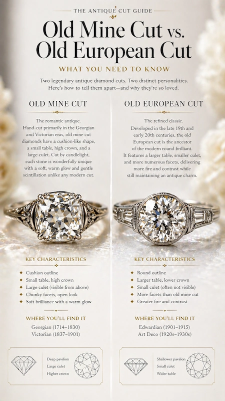 Old mine cut vs old European cut diamond guide infographic comparing shape, facets, sparkle, and antique ring styles