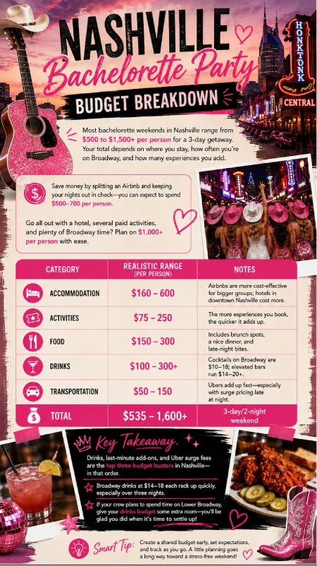 Stop Winging Your Nashville Bachelorette Party: Here's What to Plan First 9 Nashville bachelorette party budget breakdown infographic showing costs for lodging, food, drinks, activities, and transportation