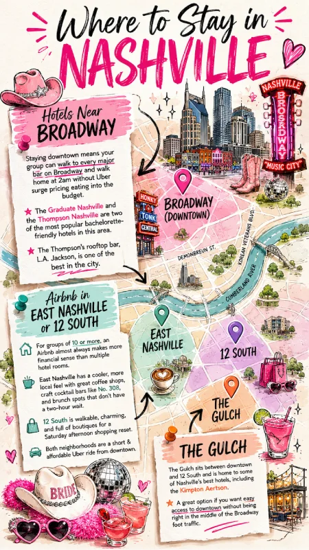 Stop Winging Your Nashville Bachelorette Party: Here's What to Plan First 3 Illustrated Nashville travel map featuring Broadway, East Nashville, 12 South, and The Gulch with bachelorette lodging tips
