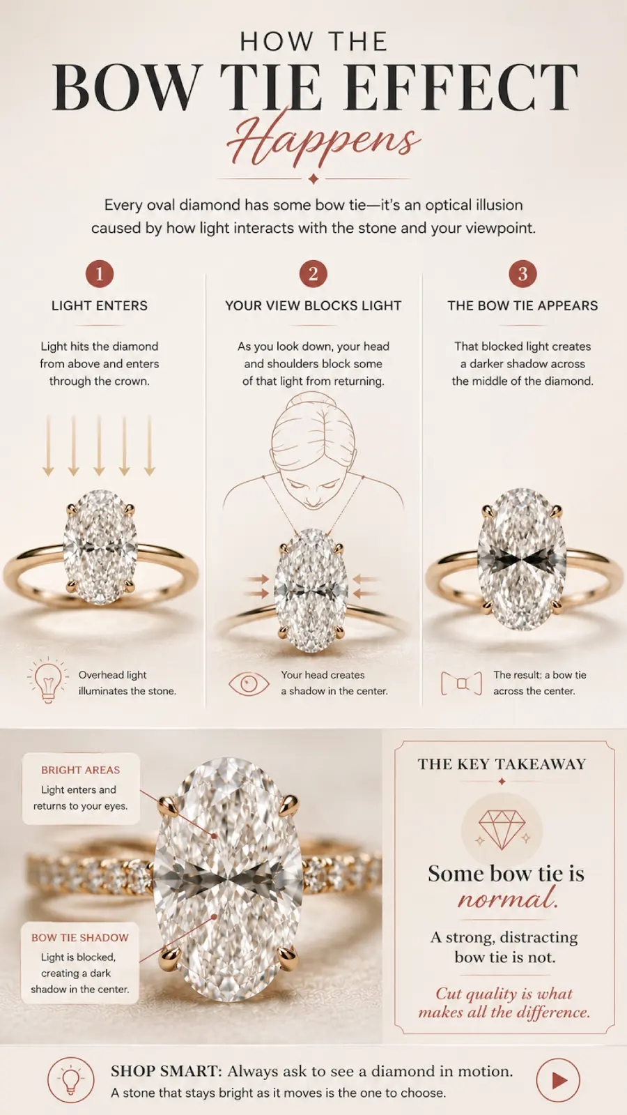 Oval Engagement Ring Obsession: Why This Cut Is Everyone's Main Character Right Now 6 Infographic explaining how the oval diamond bow tie effect forms through light, shadow, and viewing angle with visual diagrams