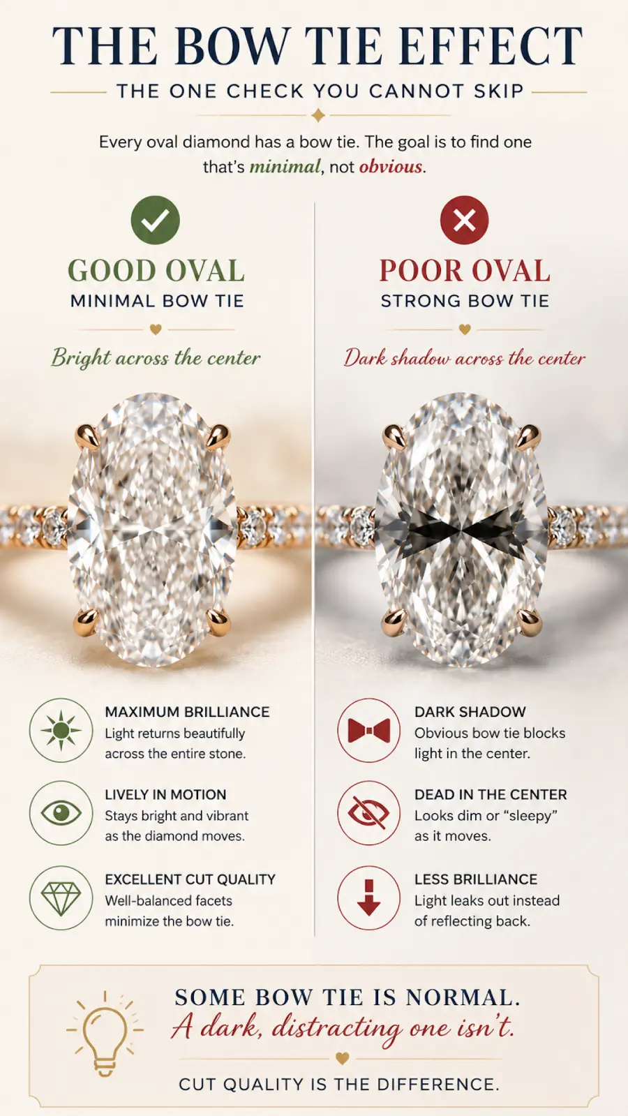 Oval Engagement Ring Obsession: Why This Cut Is Everyone's Main Character Right Now 5 Infographic comparing good and poor oval diamond bow tie effects, showing how cut quality affects sparkle and light return