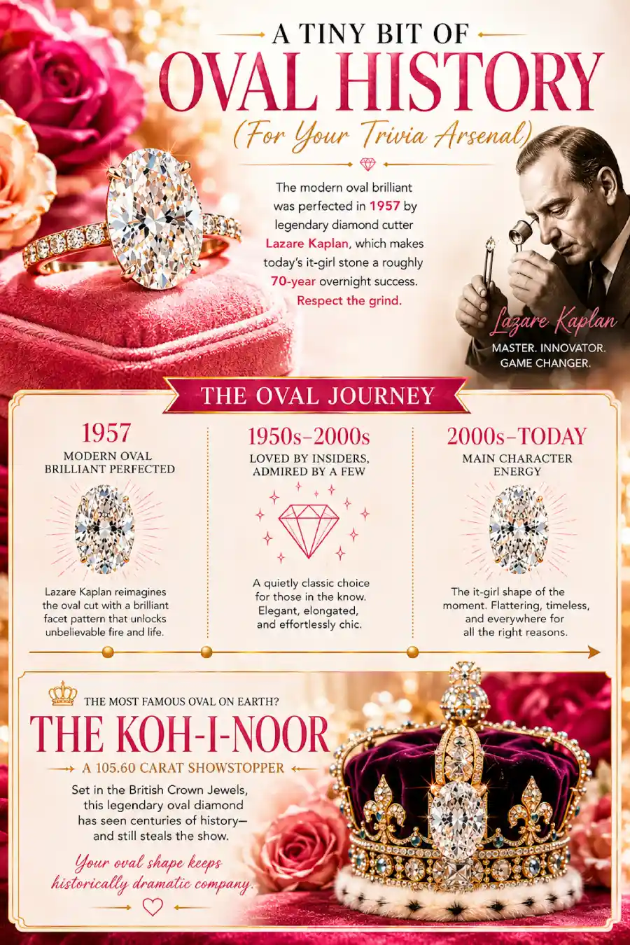 Oval Engagement Ring Obsession: Why This Cut Is Everyone's Main Character Right Now 14 Infographic tracing oval diamond history from Lazare Kaplan to the Koh-i-Noor, with timeline, facts, and iconic crown imagery