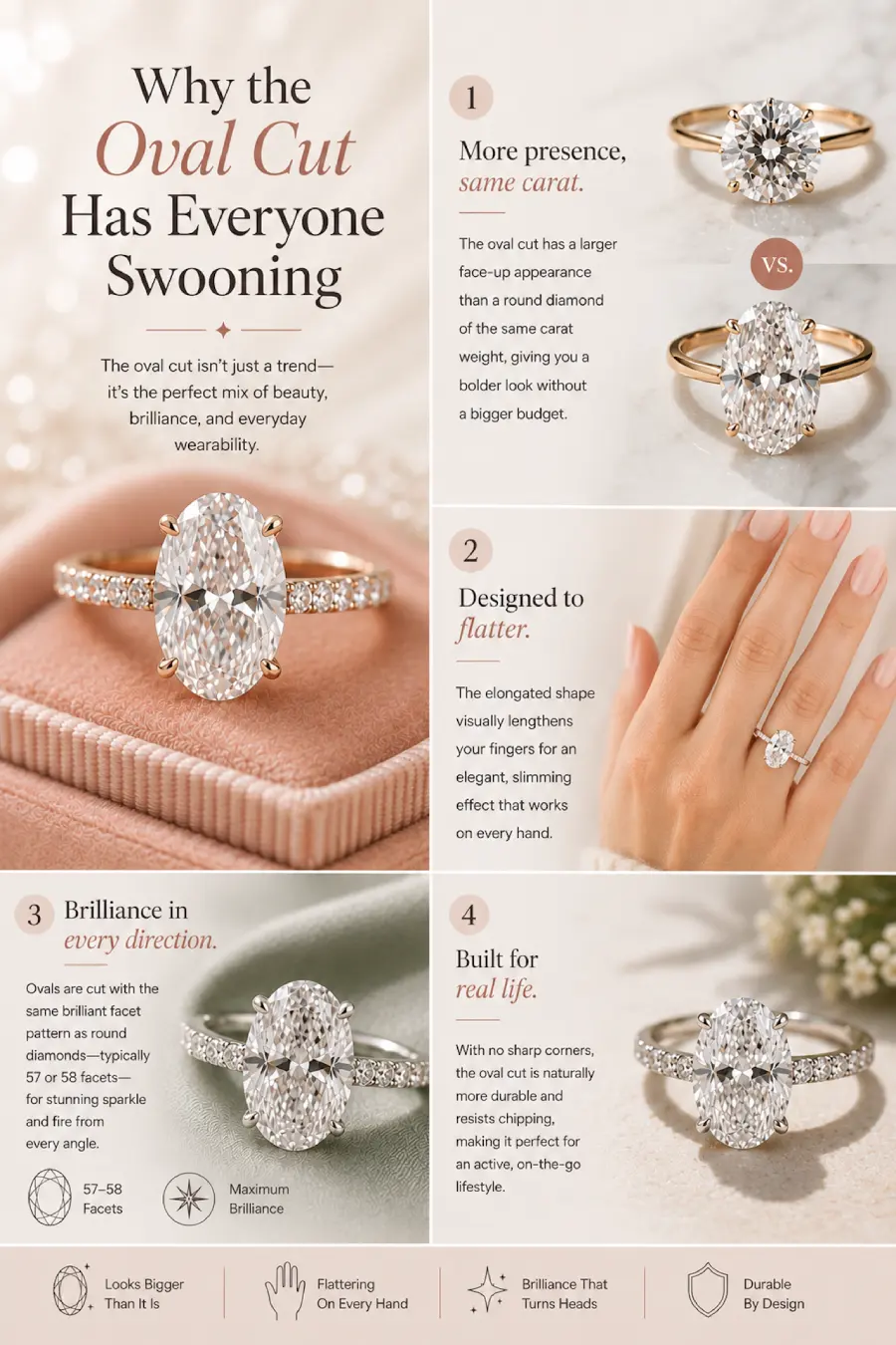 Oval Engagement Ring Obsession: Why This Cut Is Everyone's Main Character Right Now 2 Infographic explaining why oval cut diamond engagement rings appear larger, flatter fingers, sparkle more, and resist chipping