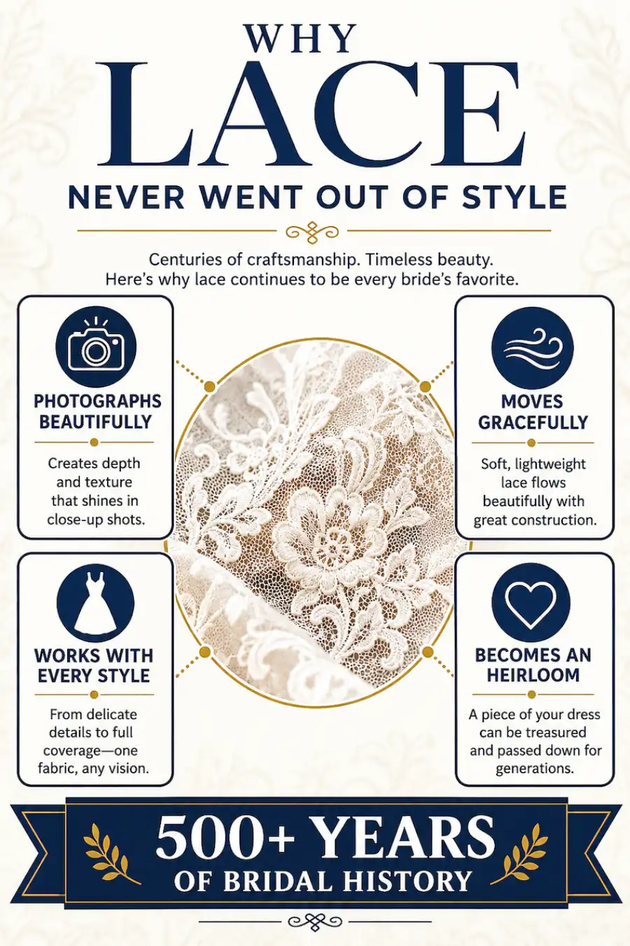 Infographic explaining why lace wedding dresses stay timeless with floral lace close-up and four key bridal fabric benefits