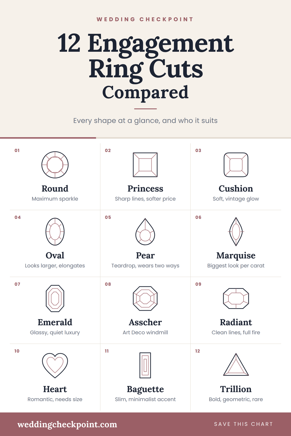 12 Engagement Ring Cuts and Diamond Shapes Compared 13 Engagement ring cuts chart comparing 12 diamond shapes, with sparkle, size and style notes for round, oval, emerald and more